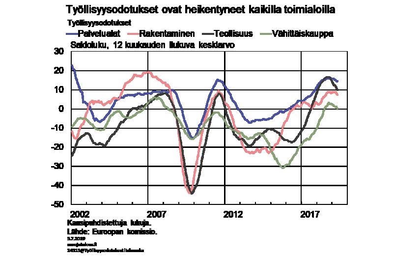 teollisuudessa ja rakentamisessa yritykset odottavat työllisyyden edelleen vahvistuvan vaikka odotukset eivät olekaan enää yhtä vahvat kuin vielä viime vuonna. Kuvio 7.