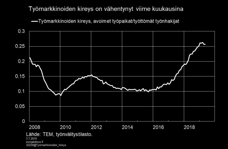 Kuvio 8. Teollisuustuotanto kasvaa, mutta uusissa tilauksissa haparointia Teollisuustuotannon volyymi-indeksi kasvoi reippaasti huhtikuussa (kuvio 9).
