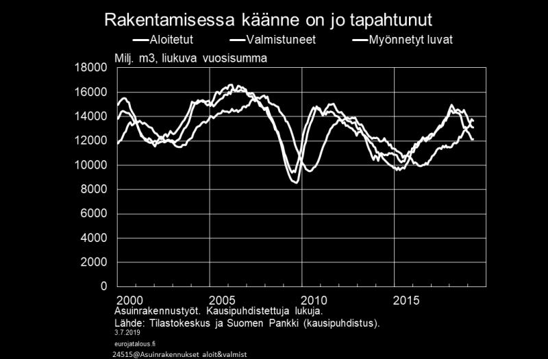 Teknologiateollisuuden kiinteät investoinnit kasvoivat viime vuonna voimakkaasti (noin 13 %) ja kasvun odotetaan investointitiedustelun mukaan jatkuvan samankaltaisena tänä vuonna.