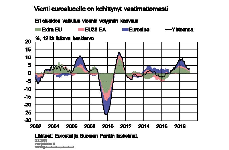 myös yritysten investointihalukkuutta Suomessa. Kansainvälisen talouden epävarmuus on edelleen suurta Kansainvälisen talouden haparointi on jatkunut.