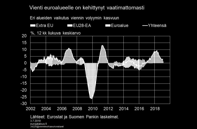 Linjassa maailmankaupan pysähtyneen kasvun kanssa myös Suomen viennin kasvu on hidastunut, kun etenkin vienti euroalueelle on hiipunut (kuvio 12).