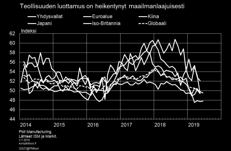 talous, talouskasvu, tunnusluvut