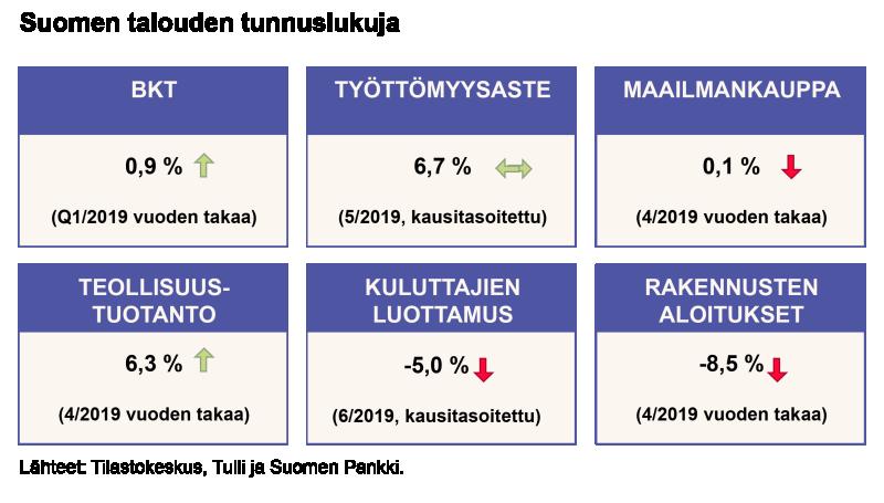 Suomen talouden kasvu on hauraalla pohjalla Vuoden 2018 vuositilinpidon julkaisu heikensi käsitystämme vuoden 2018 talouskehityksestä selvästi.