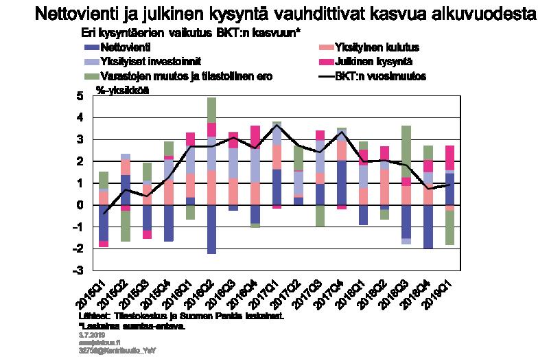 Kuvio 1. Maailmantalouden riskien toteutuminen heijastuisi voimakkaasti viennin kasvuun (katso kesäkuinen Riskiarvio ja vaihtoehtoislaskelma).