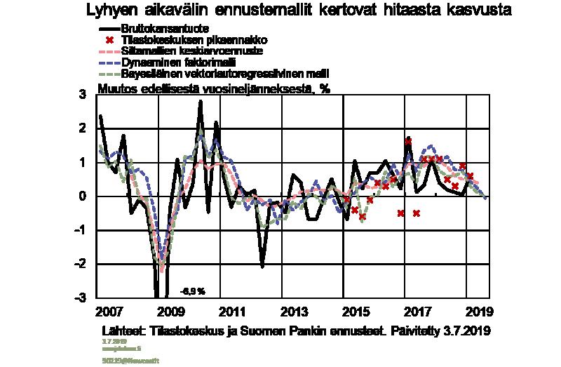 Kuvio 2. Taulukko 1. Lyhyen aikavälin ennustemallit ennakoivat vaimeata BKT:n kehitystä *Päivittyneet 20.6.
