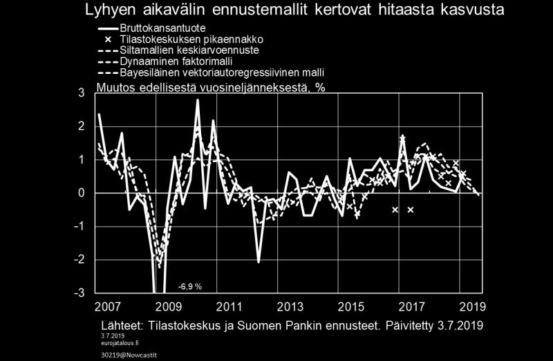 Uutisanalyysin avulla voidaan arvioida, miten tilastojulkistus vaikuttaa BVAR-mallin antamaan BKT-ennusteeseen.