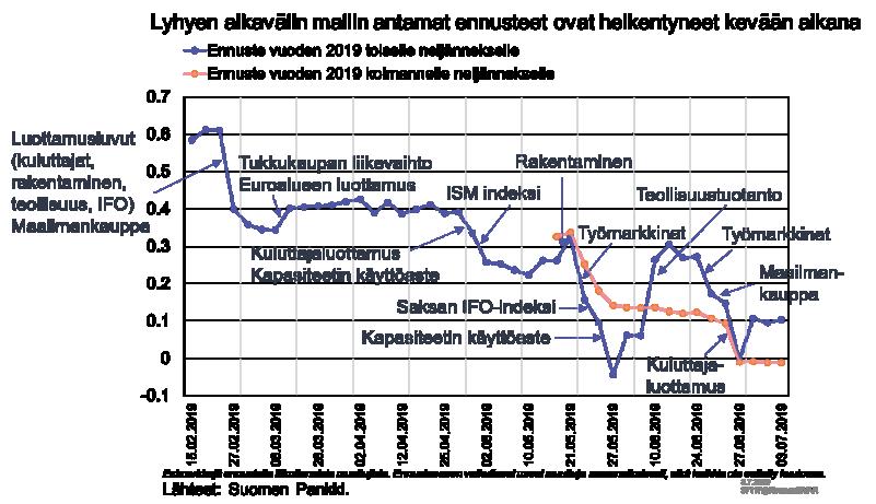 ennustetta, kuten esimerkiksi työllisyysluvut, Saksan IFO-indeksi ja kapasiteetin käyttöaste, jotka toukokuun lopulla heikensivät ennustetta kaiken kaikkiaan 0,33 prosentista -0,06 prosenttiin.