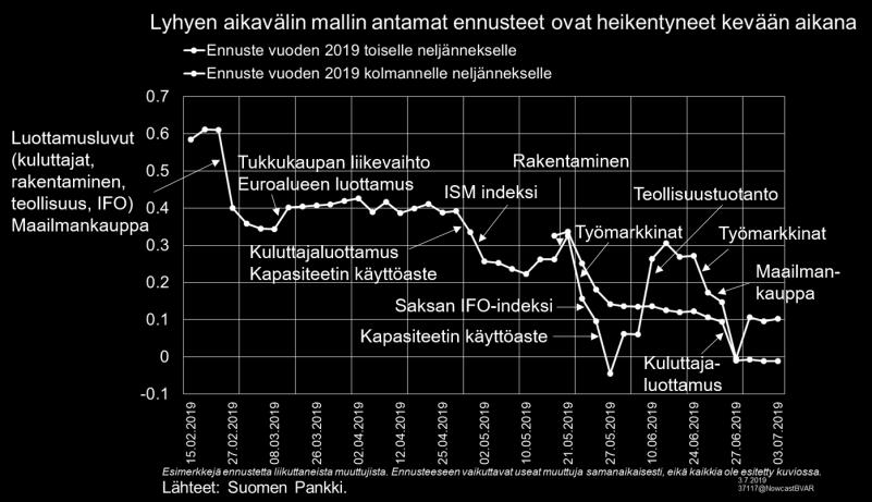 Kesäkuun loppupuolella ennuste on painunut uudelleen nollakasvun tuntumaan työttömyyslukujen, maailmankaupan ja kuluttajaluottamuksen heikentymisen myötä. Kuvio 3.