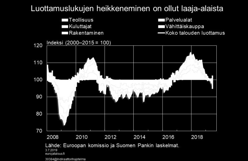 viime kuukausina ja työttömyysaste ei ole enää pienentynyt.