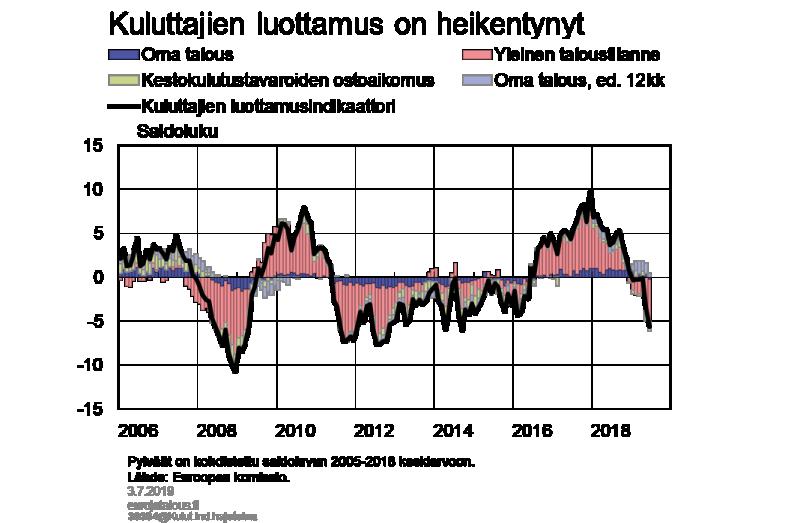 pysytellyt 6,6 prosentissa. Työllisyyden kasvua ennakoivia indikaattoreita ovat mm.