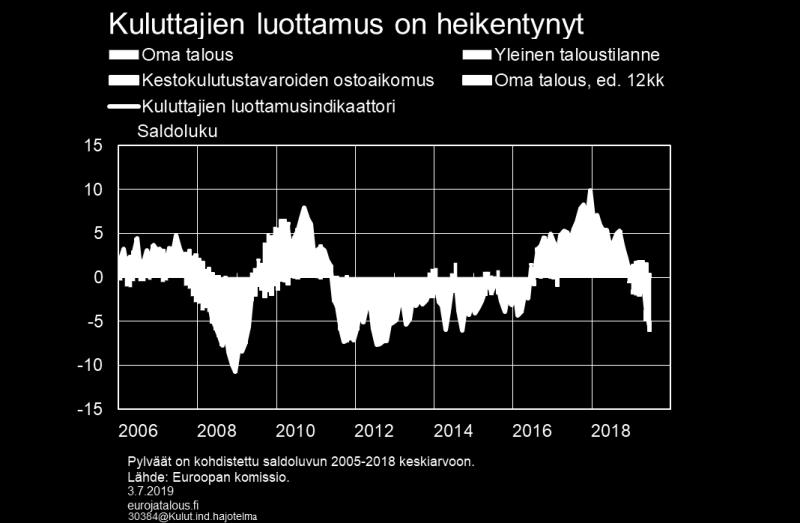 Työllisyysodotukset ovat alkuvuonna 2019 hieman heikentyneet kaikilla toimialoilla