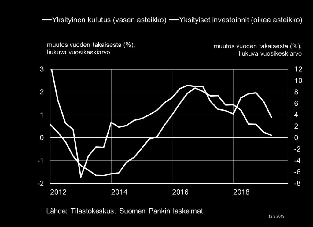 investointien