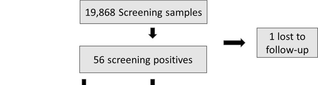 Figure 7 Flowchart of the congenital CMV screening. After screening of 19,868 neonates, the prevalence of ccmv was 2/1,000 (95% CI 1.4 2.