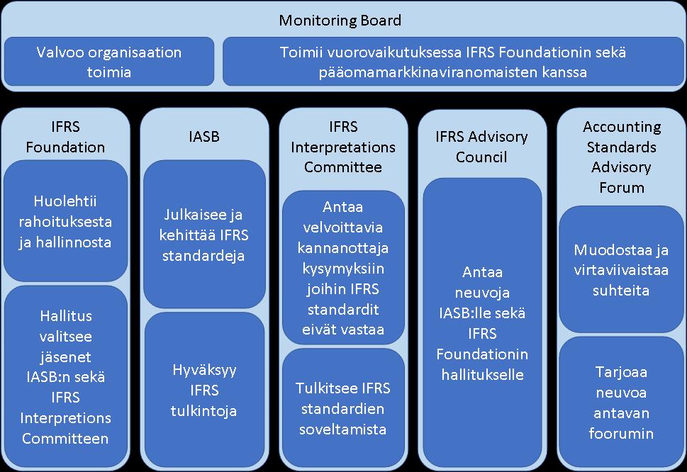 12 Monitoring Board, joka koostuu useista pääomamarkkinoita valvovista viranomaistahoista.