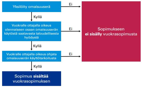 26 Kuvio 3. Sisältääkö sopimus vuokrasopimuksen (Halonen & Toivonen 2016, 27).