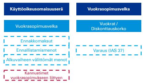 28 Kuvio 4. Vuokrasopimusvelan ja käyttöoikeusomaisuuserän alkuperäinen arvostaminen (Halonen & Toivonen 2016, 27).