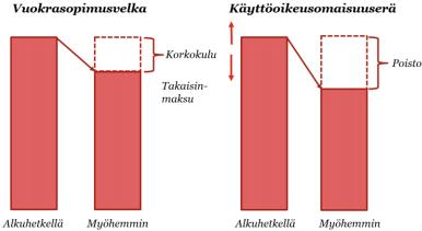 29 lalle yhtä suuri korkoporosentti.