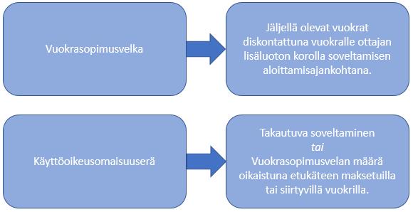 33 17/IFRIC 4 mukaan katsottiin sisältävän vuokrasopimuksen sekä olla soveltamatta sellaisiin sopimuksiin, jotka eivät IAS 17/IFRIC 4 mukaan sisällä vuokrasopimusta.