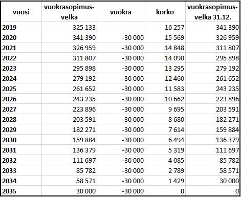 48 Taulukko 7. Maa-alueen vuokrasopimuksen vaikutukset Yrityksen X kirjanpitoon.