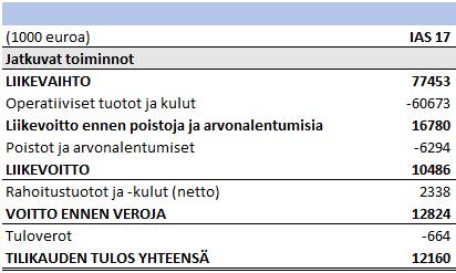 49 jana toimii vuoden 2016 tilinpäätös, jota on muutettu vuokrasopimusten uutta kirjanpitokäsittelyä vastaavaksi.