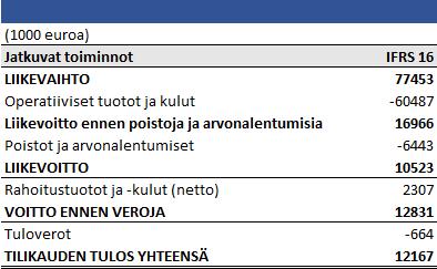 50 auton vuosittainen vuokra on siis yhteensä 186 000 euroa ja sisällytetty liiketoiminnan operatiivisiin kuluihin.