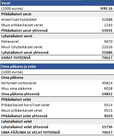 53 Taulukko 9b. Yrityksen X tase, IFRS 16. Taseen vastattavaa puolella vuokrasopimukset tulee huomioida vuokrasopimusvelkojen lisäyksenä.