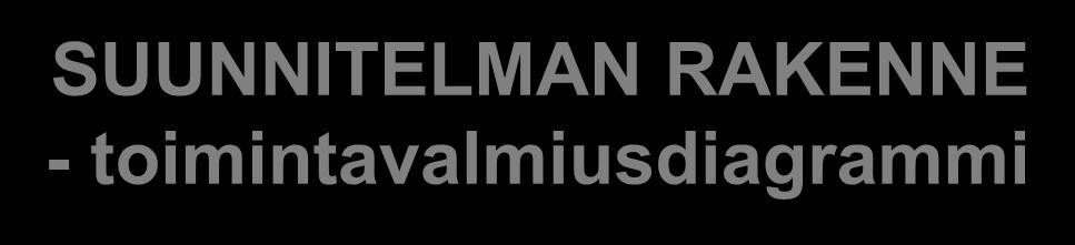 Resurssit SUUNNITELMAN RAKENNE - toimintavalmiusdiagrammi R PK 33 (1+0+0) R PK 501 (1+4) R PK 531 / R PK 533 (1+4) R PK 5012 (1+4) R KS 431/ R PK 433 (1+5) R PK 4012(1+5) R PK 441