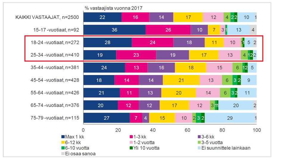 25 Kuvio 3. Kuinka pitkällä aikavälillä raha-asioita suunnitellaan ikäryhmittäin (Finanssiala ry 2017, 9). Omia menojaan säännöllisesti seuraa 18-24 -vuotiaista 68 % ja satunnaisesti 28 %.