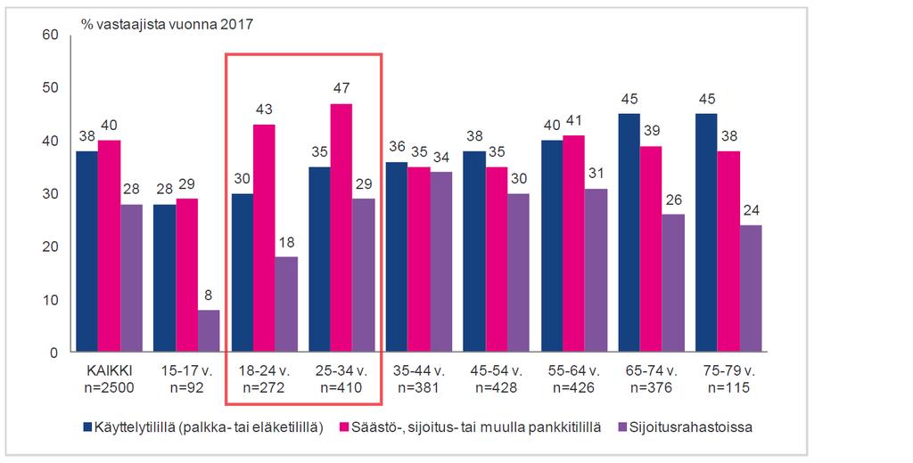 26 Kuvio 4. Säästämismuodot eri ikäryhmittäin (Finanssiala ry 2017, 13).