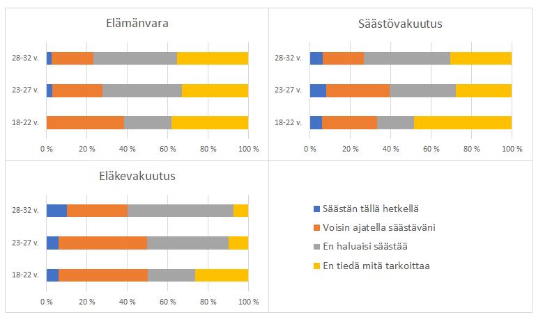 11). Eläkesäästäminen on vakuutussäästämisen muodoista suosituin, mutta siihenkin enimmillään säästää 28-32 -vuotiaista vain 10 %. Mielenkiintoa vakuutussäästämiseenkin kuitenkin on.