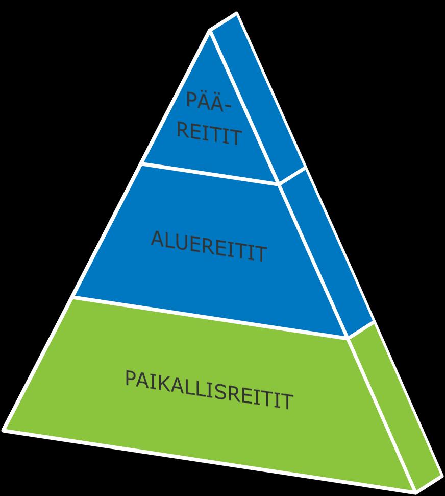 OHJELMAN TAVOITTEET PYÖRÄLIIKENNEVERKON KEHITTÄMINEN Kolmiportainen verkkoajattelu perustuu siihen, että Pääreitit yhdistävät tärkeimmät alueet ja palvelut toisiinsa.