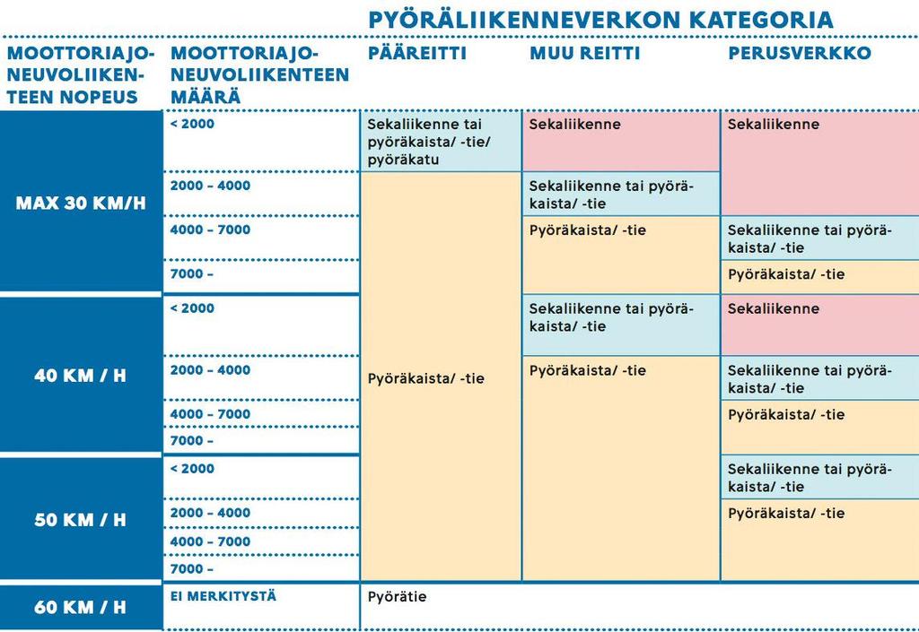 OHJELMAN TAVOITTEET PYÖRÄLIIKENTEEN JÄRJESTELYN VALINTA Katuympäristössä pyörätien tarve johtuu lähes yksinomaan autoliikenteen vaikutuksesta.