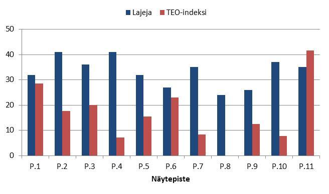 2.2 RANTAVYÖHYKETUTKIMUKSET Rantavyöhykkeen surviaissääskitutkimuksissa tarkkailualueen 11 näytepisteeltä tavattiin elokuun lopun 2018 näytteenotossa 83 taksonia (Liite 2).