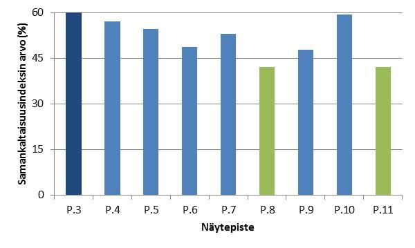 Kuva 9. Indikaattorilajien yhteenlaskettu suhteellinen runsaus näytepisteillä 1-11. Kuva 10. Konniveden näytepisteiden 3-11 lajiston samankaltaisuus (%) Ruotsalaisen vertailupisteisiin nähden.