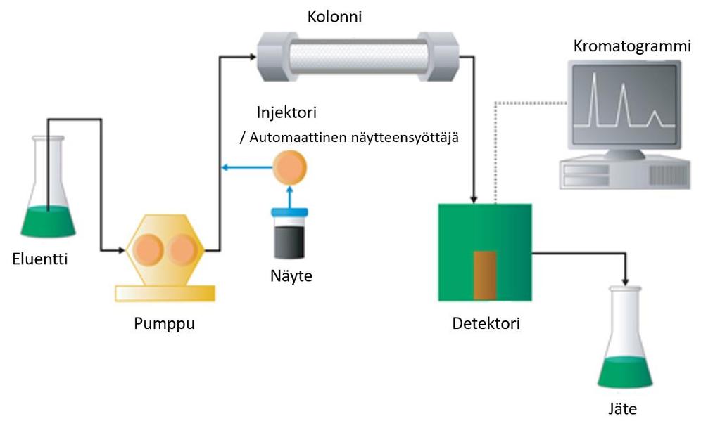 11 2.2 Korkean erotuskyvyn kromatografia High Performance Liquid Chromatography (HPLC), korkean erotuskyvyn nestekromatografia on analyysitekniikka, jossa näytteen molekyylien erottamiseen toisistaan