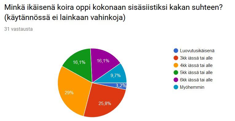 Kehu pentua aina, kun se tekee tarpeensa ulos voit jopa antaa sille namin juuri, kun se on kyykistynyt tarpeilleen, mikäli pentu ei tästä häiriinny.