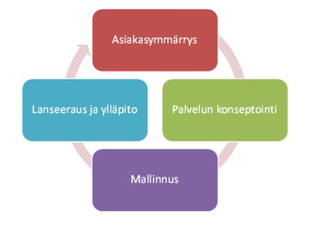 39 Kuvio 1: Palvelumuotoilumalli (Prami 2011).