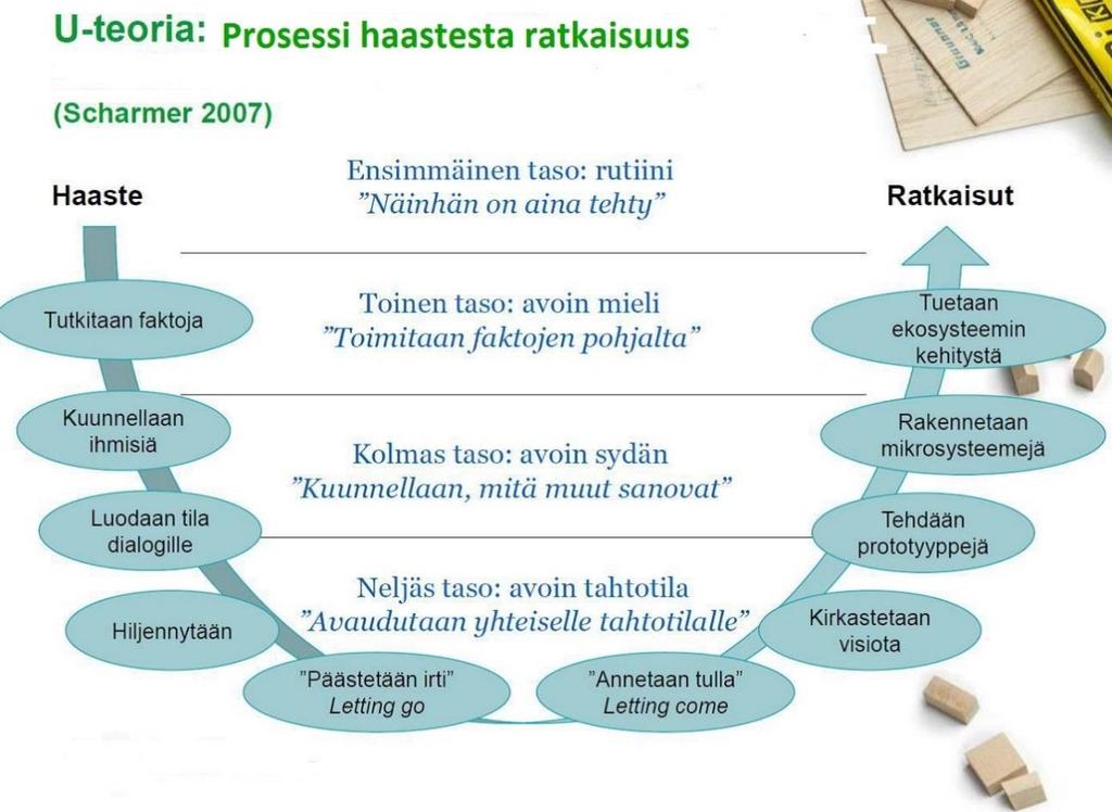 41 Kuvio 1. Prosessi haasteista ratkaisuihin (Scharmer 2007) 5.