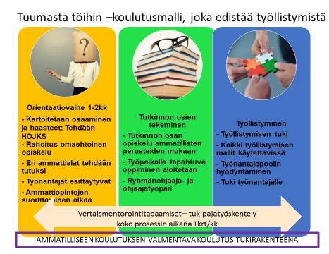 62 Koulutusmallin uutuusarvo kulminoituu siinä, että mallissa yhdistetään ensimmäistä kertaa valmentava koulutus (Valma) ja ammatillinen koulutus yhdeksi kokonaisuudeksi (fuusioidaan).