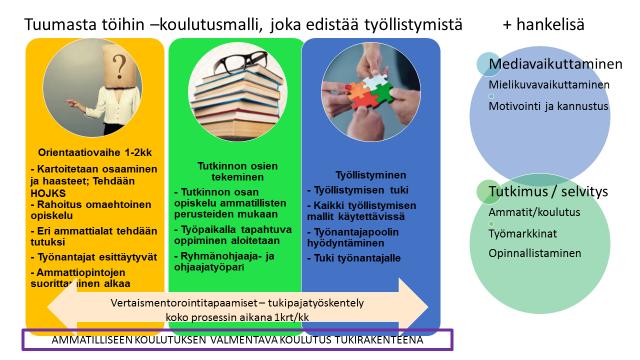66 Lopullista koulutusmallin onnistumisen arviointia voidaan tehdä vasta sitten, kun ensimmäinen pilotointi on tehty ja siitä saatuja tuloksia voidaan arvioida.