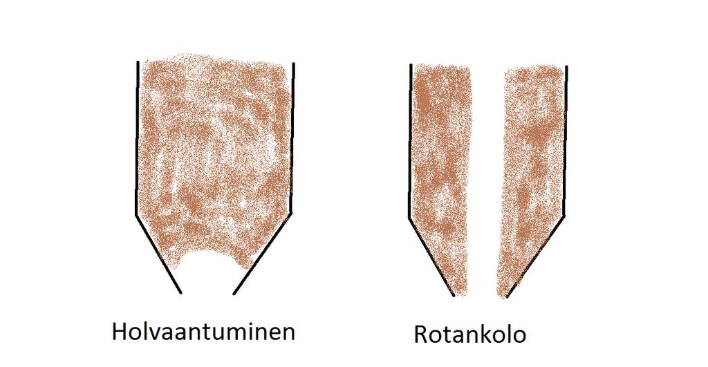 15 2.3 Materiaalivirtauksessa esiintyviä ongelmia Siiloissa voi säilyttää käytännössä mitä tahansa materiaalia, joten käsittelemme tässä kappaleessa ainoastaan kiinteiden ja jauhemateriaalien