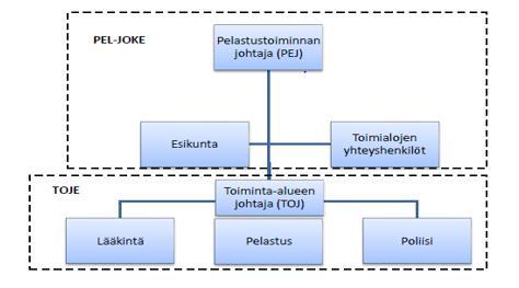 16 Eri onnettomuustilanteiden yleisjohtovastuu on määritetty pelastuslain (379/2011, 35 ) mukaan pelastustoimintaa johtavan viranomaisen tehtäväksi, silloin kun pelastustoimintaan osallistuu monien