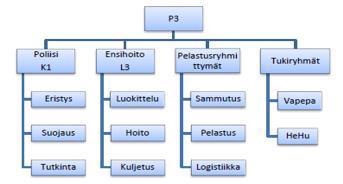 ) Pelastustoiminnan johtaminen jaetaan vielä itse onnettomuuspaikalla tapahtuvaan johtamiseen sekä onnettomuuden taustalla tapahtuvaan laajemman kuvan johtamiseen.