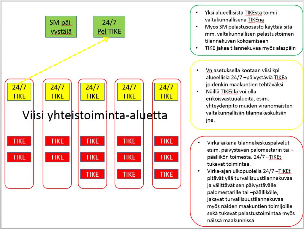 32 Kuviossa 12 on esitetty johtokeskusten organisaatio, miten paljon keskuksia tulisi olemaan ja monenko yhteistoiminalueeseen Suomi jaettaisiin.