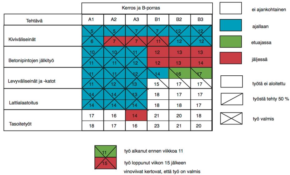 Aikataulusta on helppo nähdä, paljonko työtä on tekemättä, onko tuotanto jäljessä tai poikkeavatko aloitushetki ja tuotantonopeus suunnitellusta. (Ratu 2011, 27.) Kuvio 2.