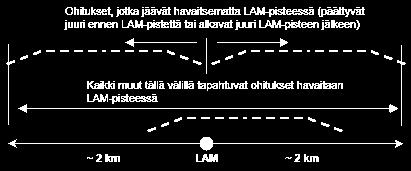 ohitustilanne vaatii ajoneuvojen välillä noin 75 m tilan; ohitus alkaa 10 m ohitettavan ajoneuvon takaa, ohitettava ja ohittavat ajoneuvot ovat 25 m pitkiä ja ohitus päättyy 15 m ohitettavan