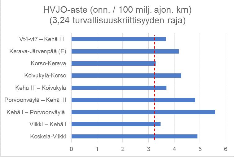 Kuva 16. HVJO-aste liittymäväleittäin.