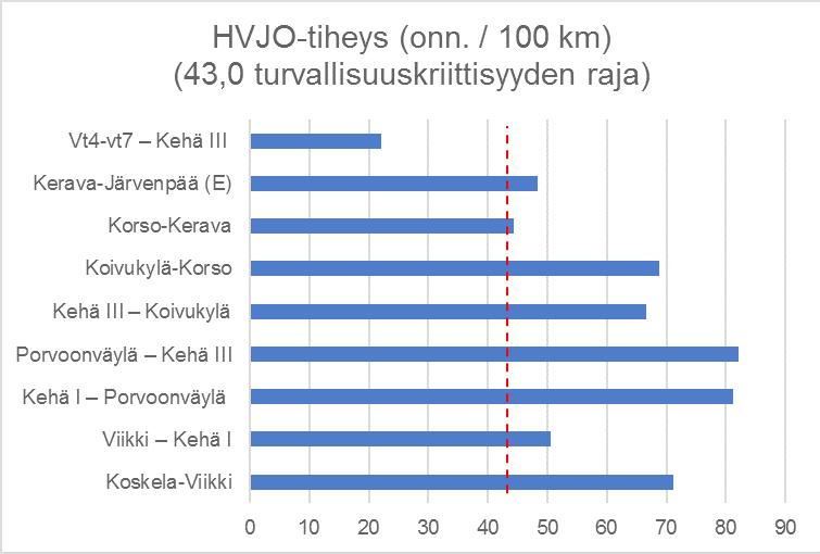 km on turvallisuuskriittisyyden raja (punainen katkoviiva). Kuva 17.