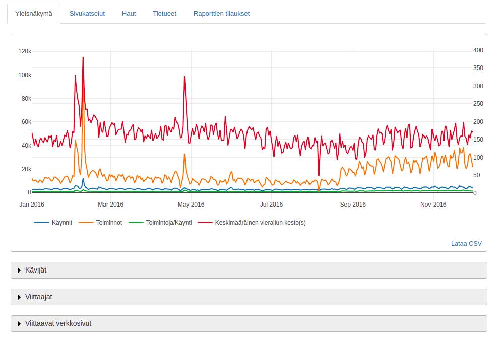 Tilastot Yleisnäkymä Sivukatselut Hakutilastot Tietueet Organisaatiokohtainen tilastointi Finna.
