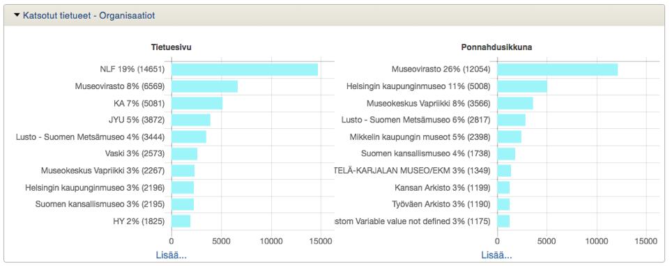 Kuva 1: Katsotut tietuesivut ja ponnahdusikkuna-avaukset organisaatioittain. Kuva 2: Sivukatselut URL-perusteisesti.